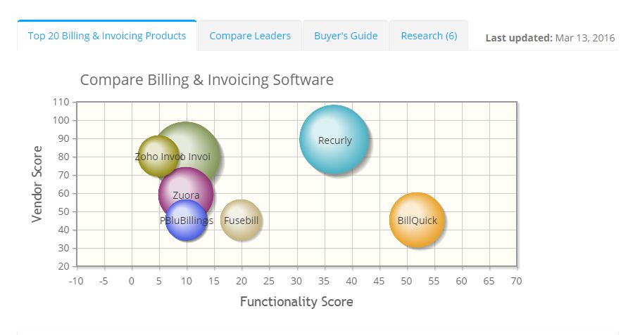 2022 best Billing & Invoicing Software | ITQlick.com